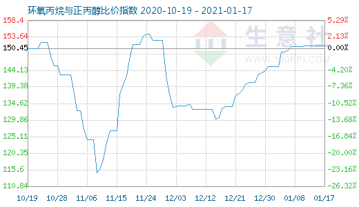 1月17日环氧丙烷与正丙醇比价指数图