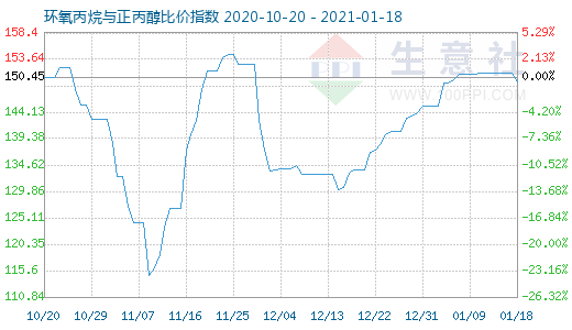 1月18日环氧丙烷与正丙醇比价指数图