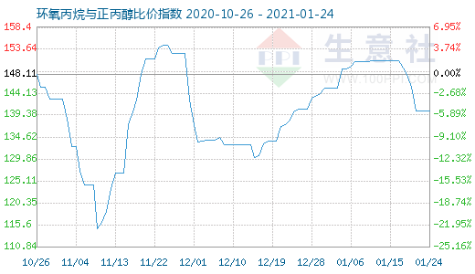 1月24日环氧丙烷与正丙醇比价指数图