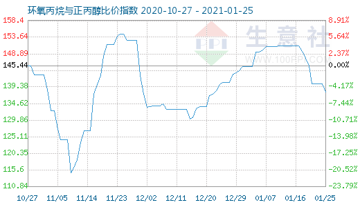 1月25日环氧丙烷与正丙醇比价指数图