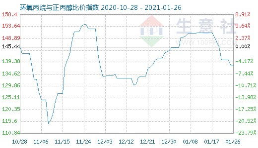 1月26日环氧丙烷与正丙醇比价指数图