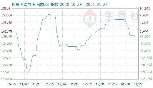 1月27日环氧丙烷与正丙醇比价指数图