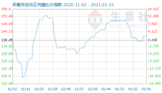 1月31日环氧丙烷与正丙醇比价指数图