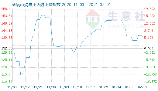 2月1日环氧丙烷与正丙醇比价指数图