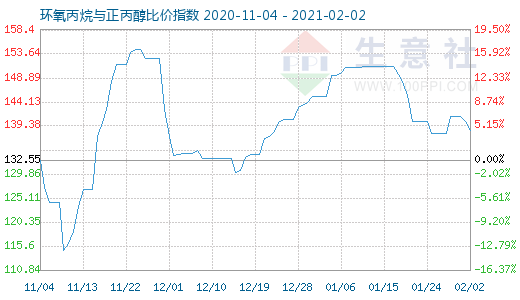 2月2日环氧丙烷与正丙醇比价指数图