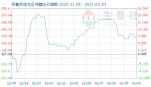 2月3日环氧丙烷与正丙醇比价指数图