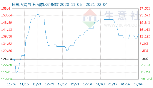 2月4日环氧丙烷与正丙醇比价指数图