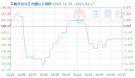 2月17日环氧丙烷与正丙醇比价指数图