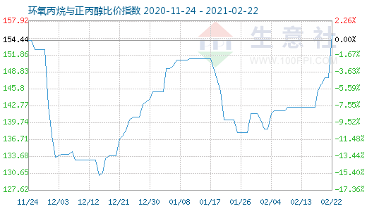 2月22日环氧丙烷与正丙醇比价指数图