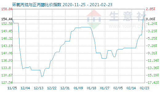 2月23日环氧丙烷与正丙醇比价指数图