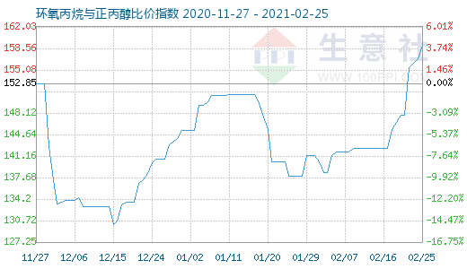 2月25日环氧丙烷与正丙醇比价指数图