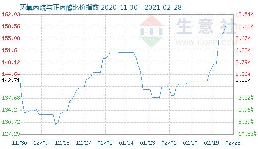 2月28日环氧丙烷与正丙醇比价指数图