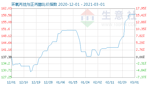 3月1日环氧丙烷与正丙醇比价指数图