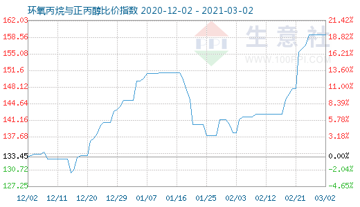 3月2日环氧丙烷与正丙醇比价指数图