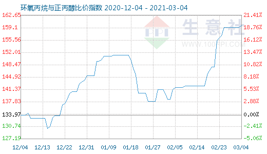 3月4日环氧丙烷与正丙醇比价指数图