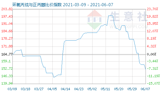 6月7日环氧丙烷与正丙醇比价指数图