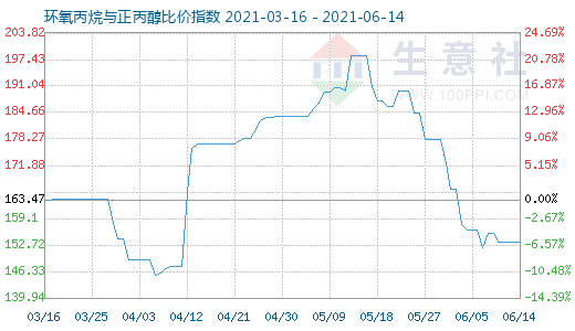 6月14日环氧丙烷与正丙醇比价指数图