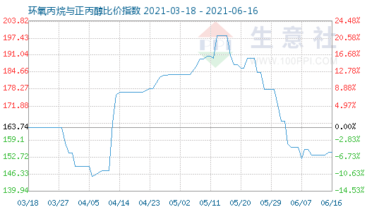 6月16日环氧丙烷与正丙醇比价指数图