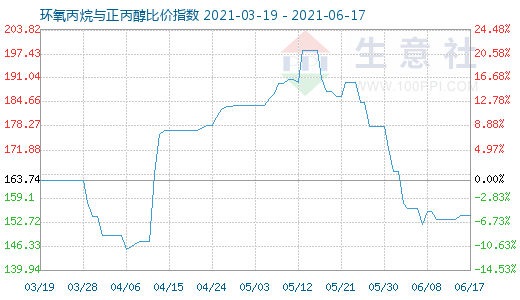 6月17日环氧丙烷与正丙醇比价指数图