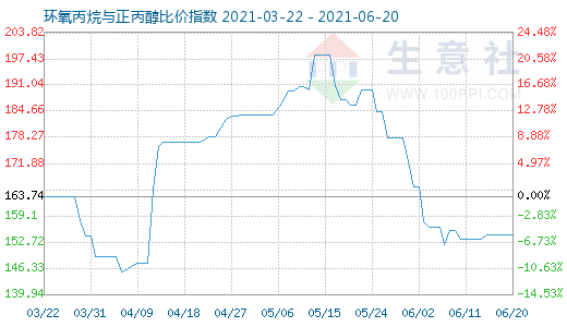 6月20日环氧丙烷与正丙醇比价指数图