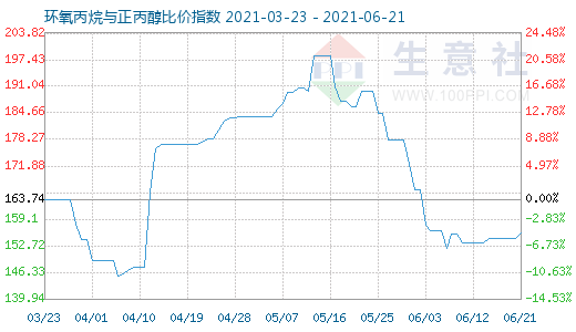 6月21日环氧丙烷与正丙醇比价指数图