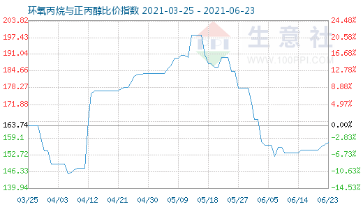 6月23日环氧丙烷与正丙醇比价指数图