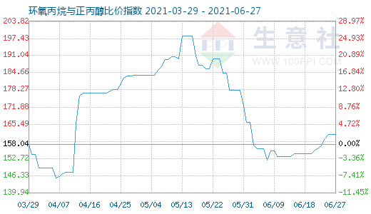 6月27日环氧丙烷与正丙醇比价指数图