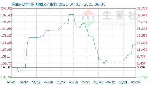 6月30日环氧丙烷与正丙醇比价指数图