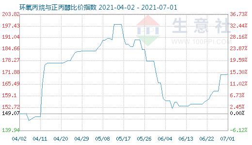 7月1日环氧丙烷与正丙醇比价指数图