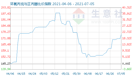 7月5日环氧丙烷与正丙醇比价指数图