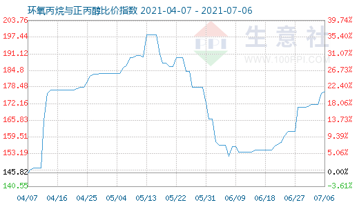 7月6日环氧丙烷与正丙醇比价指数图