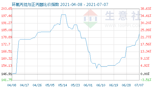 7月7日环氧丙烷与正丙醇比价指数图