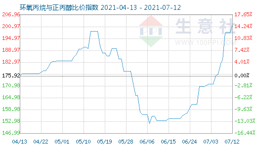 7月12日环氧丙烷与正丙醇比价指数图