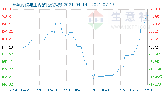 7月13日环氧丙烷与正丙醇比价指数图