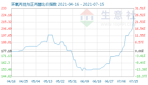 7月15日环氧丙烷与正丙醇比价指数图