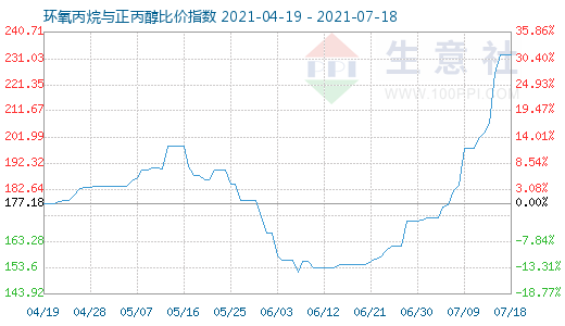 7月18日环氧丙烷与正丙醇比价指数图