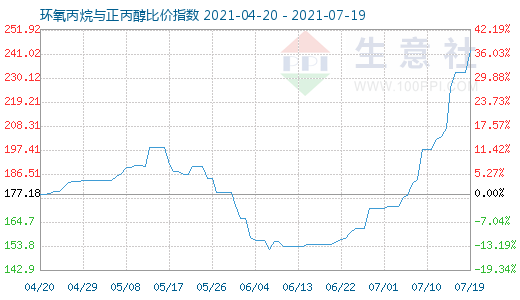 7月19日环氧丙烷与正丙醇比价指数图