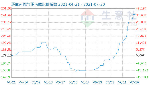 7月20日环氧丙烷与正丙醇比价指数图