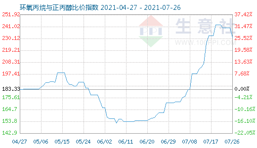 7月26日环氧丙烷与正丙醇比价指数图