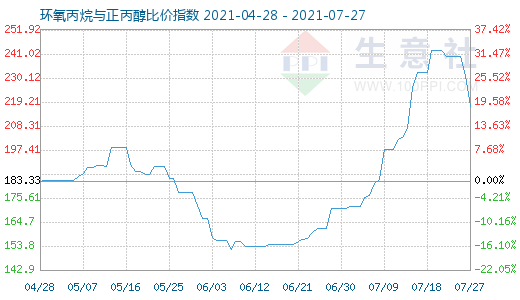 7月27日环氧丙烷与正丙醇比价指数图