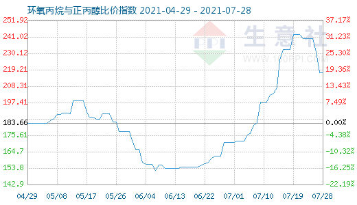 7月28日环氧丙烷与正丙醇比价指数图