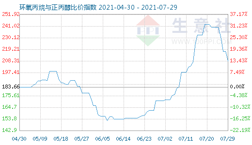 7月29日环氧丙烷与正丙醇比价指数图