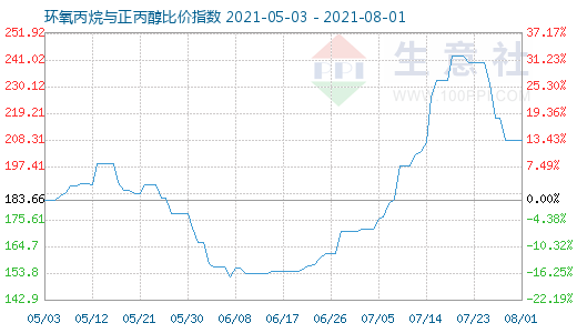 8月1日环氧丙烷与正丙醇比价指数图