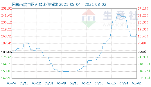 8月2日环氧丙烷与正丙醇比价指数图