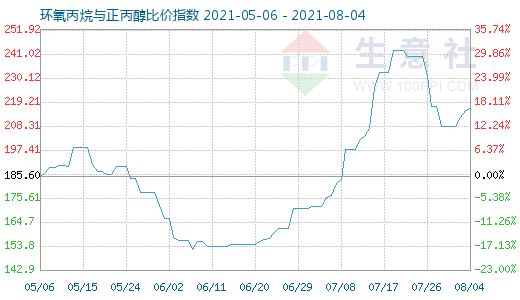 8月4日环氧丙烷与正丙醇比价指数图