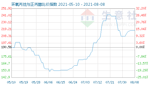 8月8日环氧丙烷与正丙醇比价指数图