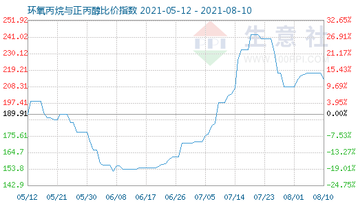 8月10日环氧丙烷与正丙醇比价指数图