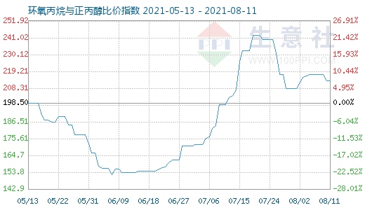 8月11日环氧丙烷与正丙醇比价指数图