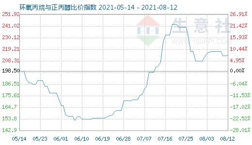 8月12日环氧丙烷与正丙醇比价指数图