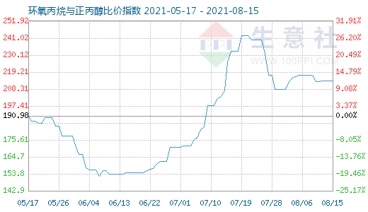 8月15日环氧丙烷与正丙醇比价指数图